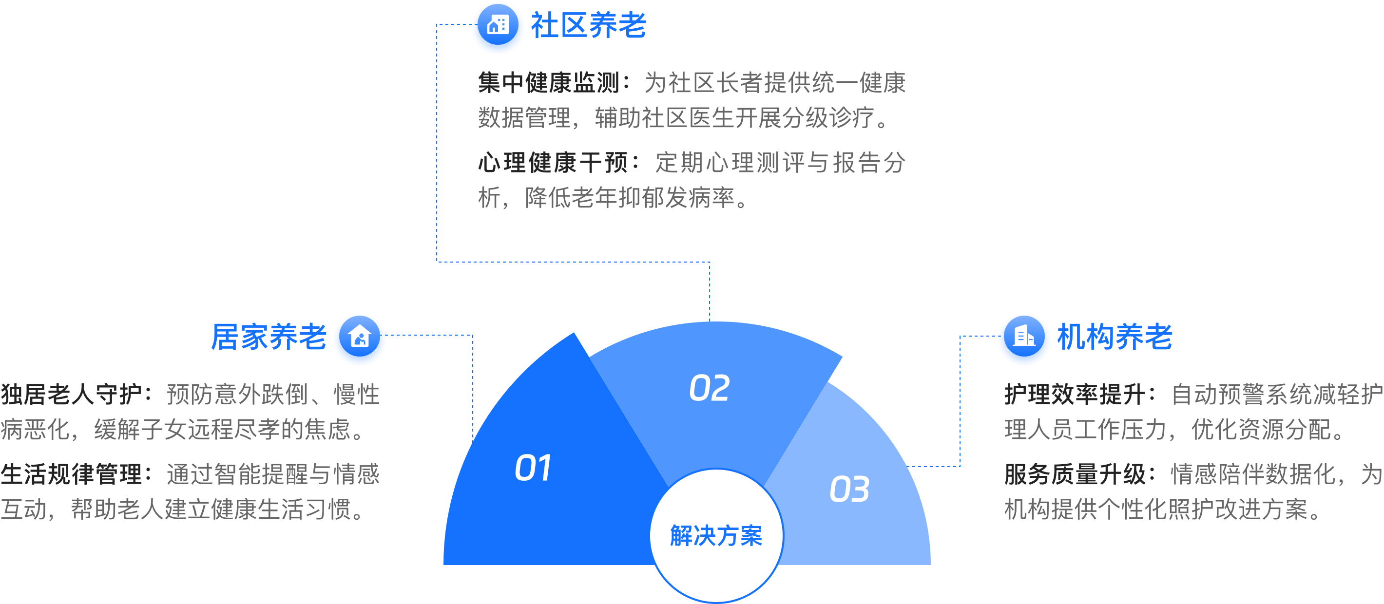 场景化解决方案